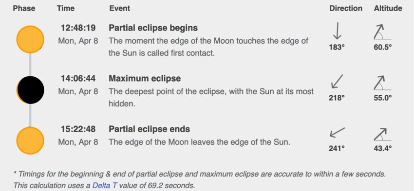 Timeline of Eclipse for Columbia, KY