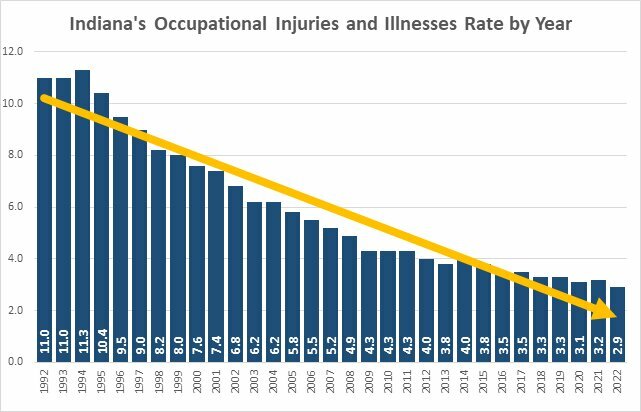 injury rates