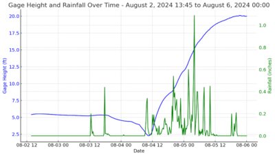 Gage height and rainfall at Rye station on upper Manatee River (Courtesy, United States Geological Survey)