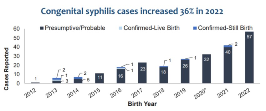 A graph showing the rise in stillbirths associated with congenital syphilis in North Carolina over the past decade.