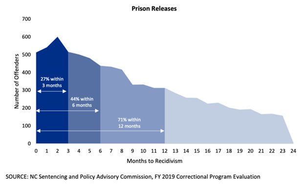 Prisoners had higher recidivism rates in all three measures compared to probationers.
