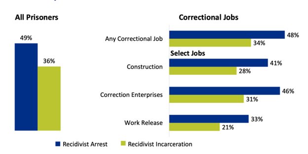 Higher recidivist arrest rates were found for certain groups of prisoners. Personal characteristics and custody classification affect release outcomes.