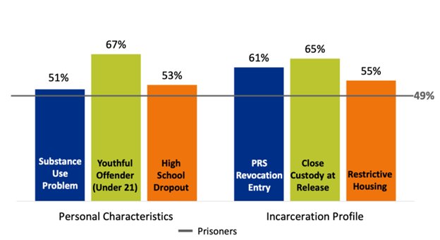 Lower recidivist arrest and incarceration rates found for inmates with correctional jobs.