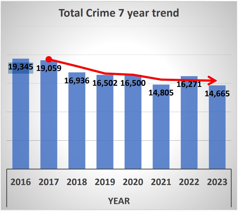 Crimes reported in Fayetteville, 2016 to 2023.