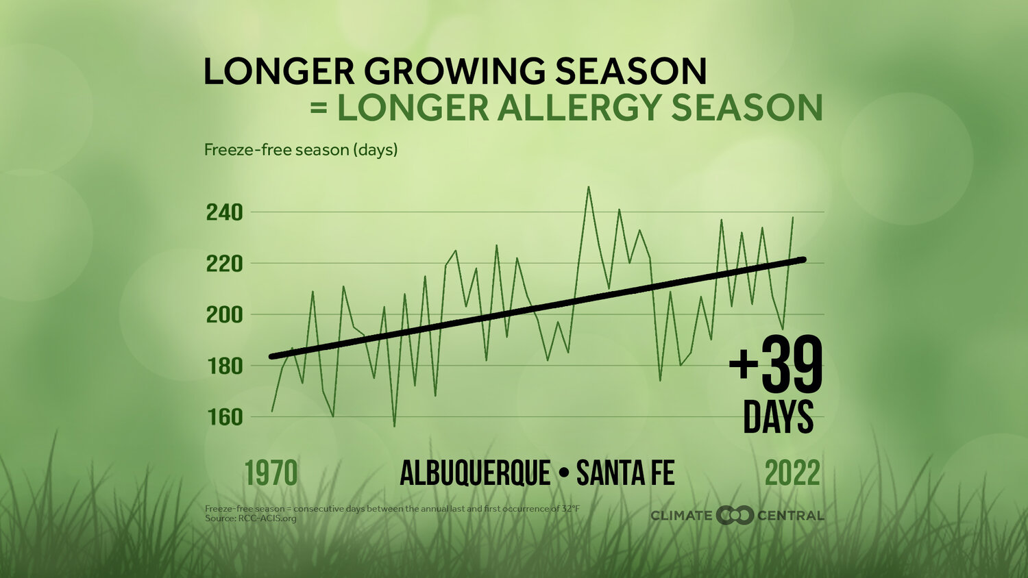 Climate change is bringing an earlier, longer growing season for plants—and making it worse for the millions of Americans that suffer from seasonal pollen and mold allergies.