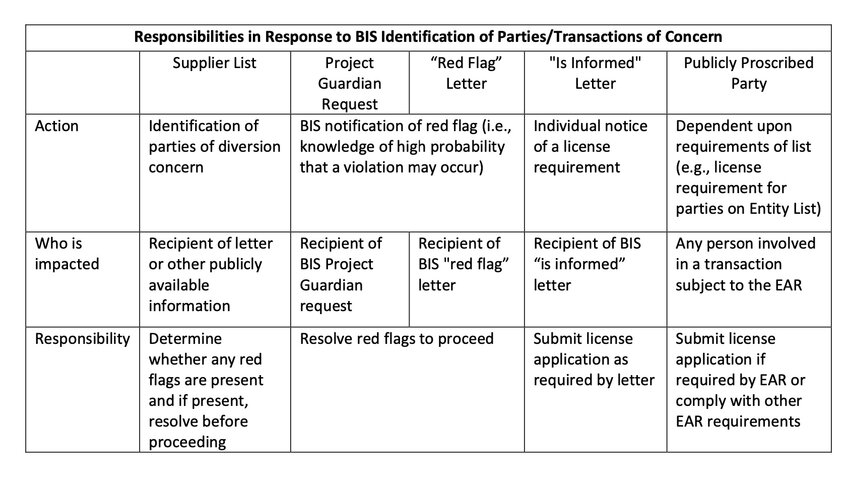 BIS response chart from the guidance.