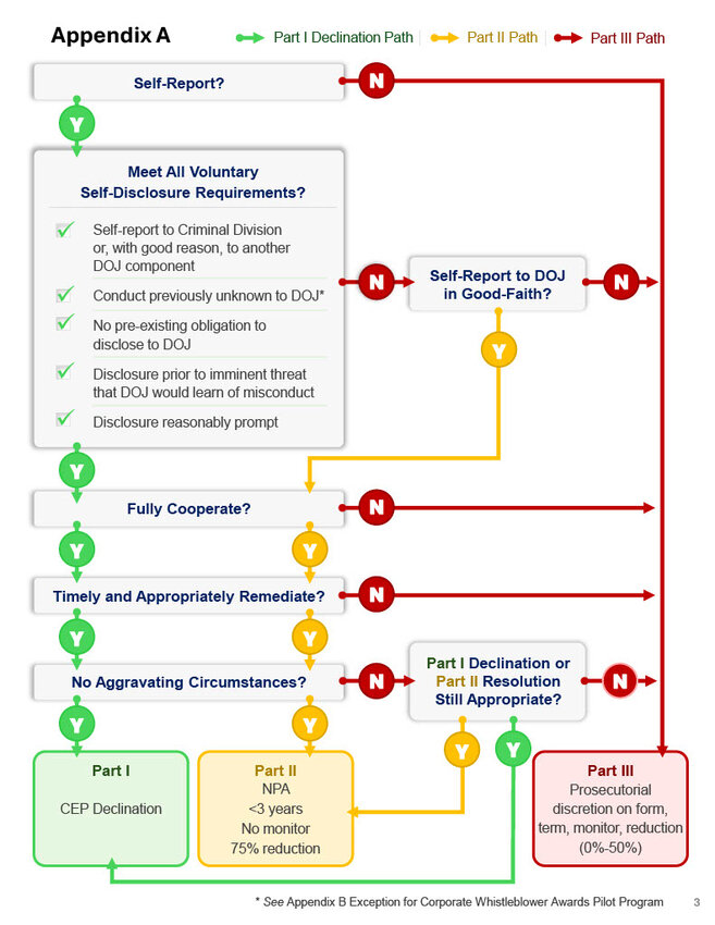 Revised Corporate Disclosure Flowchart
