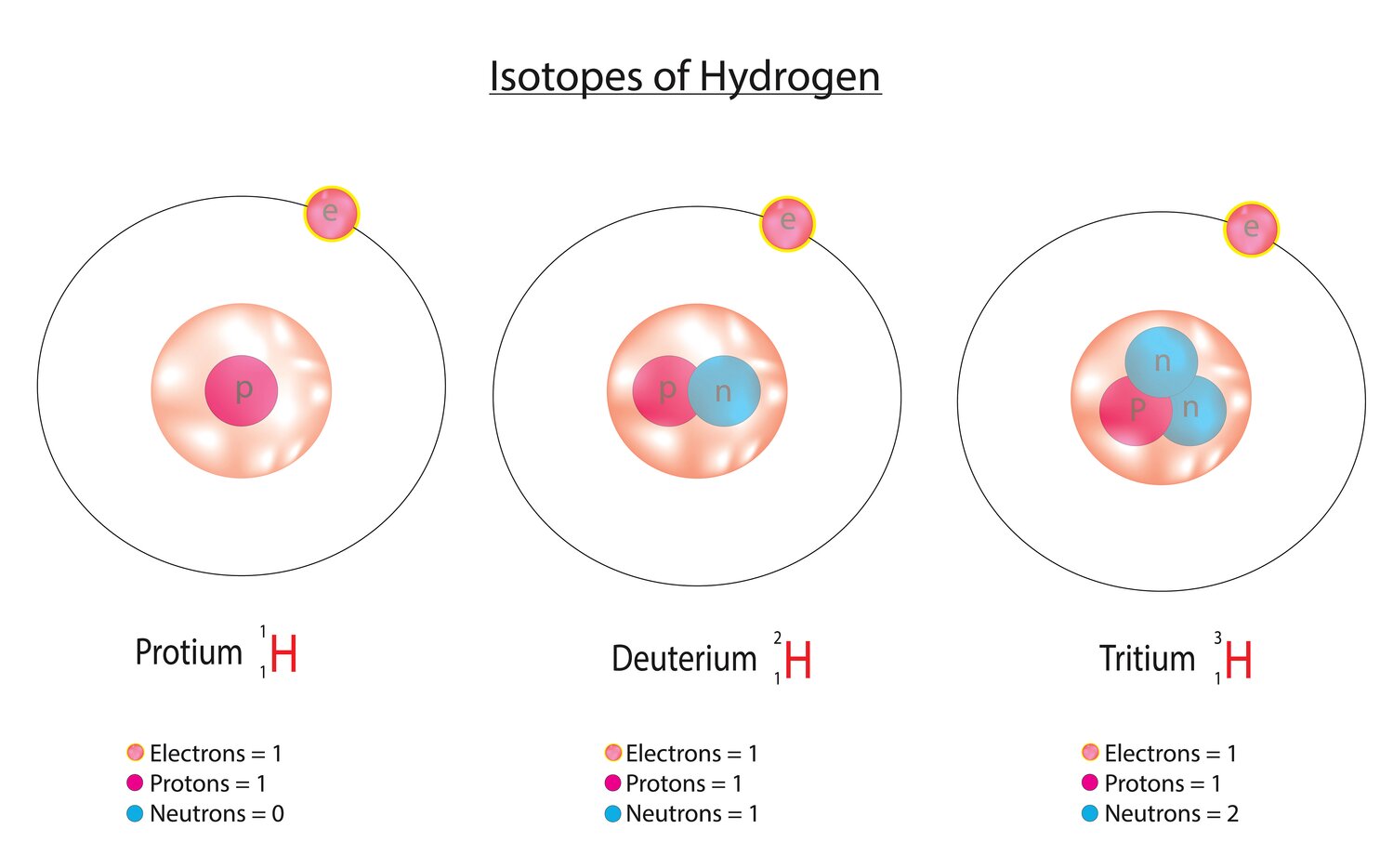 Deuterium is a stable isotope of hydrogen. It is used in military, industrial, and scientific applications and requires a license to be exported to China.