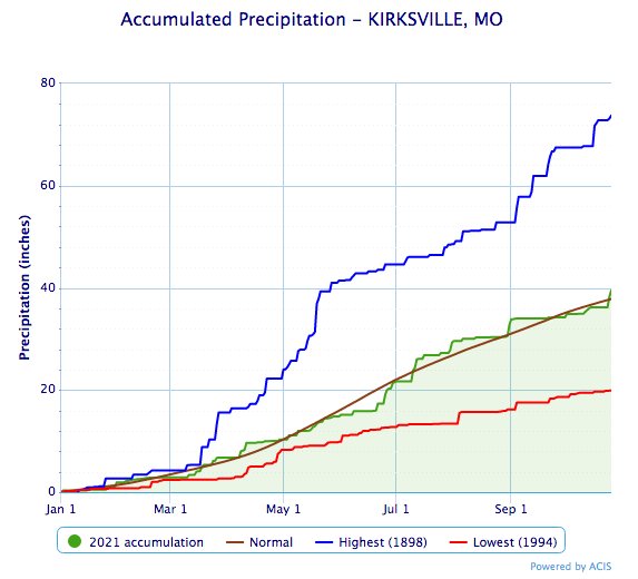Kirksville's accumulated precipitation as of Oct. 24, 2021, compared to average and record high and low records.