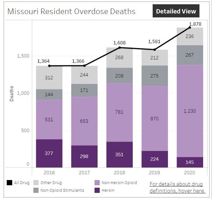 This screenshot of a graph from the Missouri Department of Health and Senior Services website shows the increase of overdose deaths.