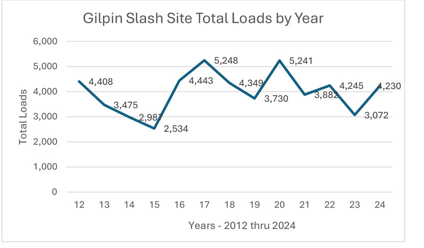 Charting public involvement with slash siteThe chart is based on total truck/trailer loads received at the Gilpin County Slash Site each year since the yard has been supervised.