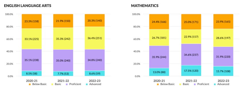 Above, Stanley-Boyd performance levels are shown by academic year, with different percentages for advanced, proficient, basic, and below basic over time.