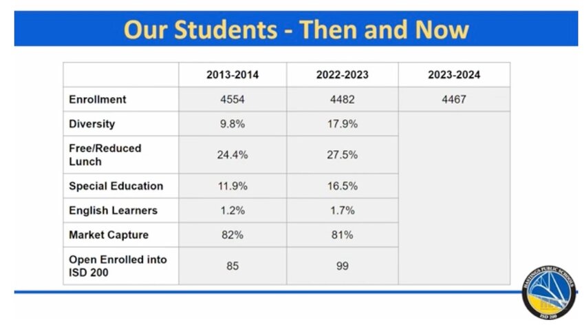 This chart shows a snapshot of the Hastings Public School student population and declining enrollment.