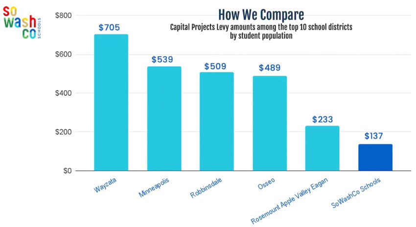 A comparison of capital tax levy dollars per student in South Washington County versus other districts in the metro area.