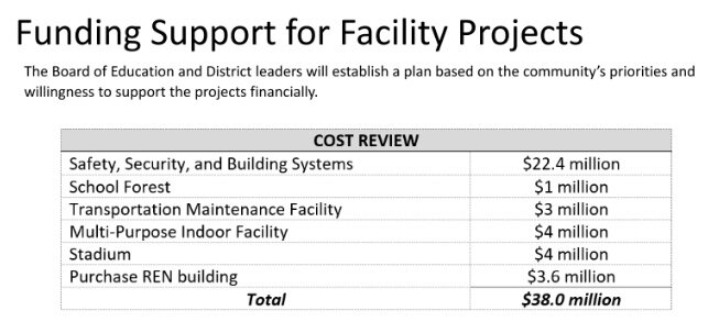 School Perceptions surveyed River Falls School District residents on support of operation and facilities referendums planned for the Feb. 20 spring primary election. This table shows how survey respondents ranked support of proposed facility projects.