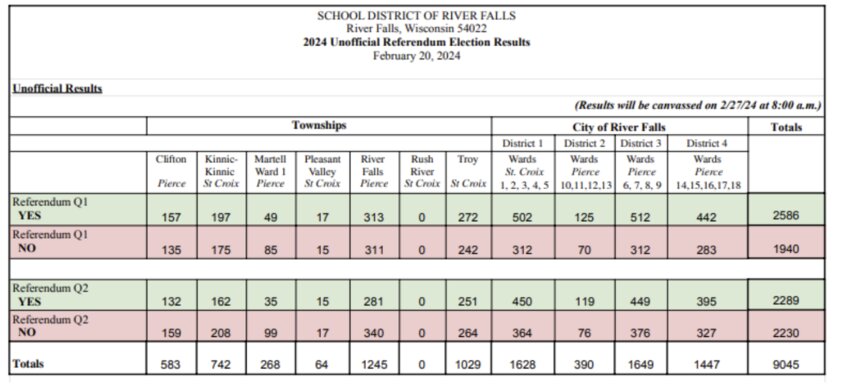 The River Falls School District Feb. 20 referendum results.