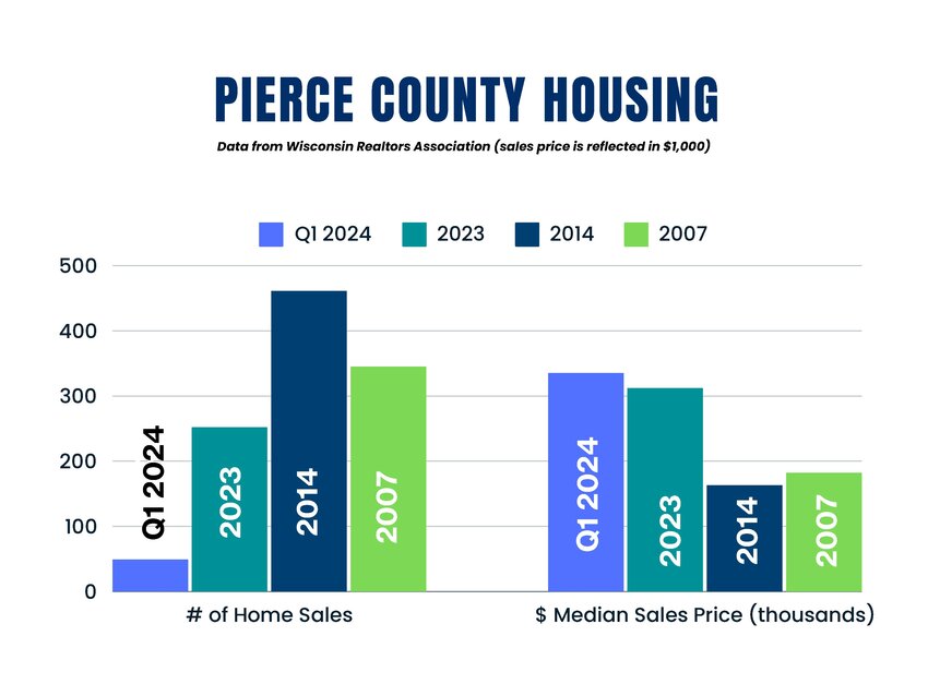 This graph taken from Wisconsin Realtors Association data shows both number of homes sold by year as well as median sales price (in $1,000). Low inventory plus high costs are adding to the challenges communities are facing as they look to the future.