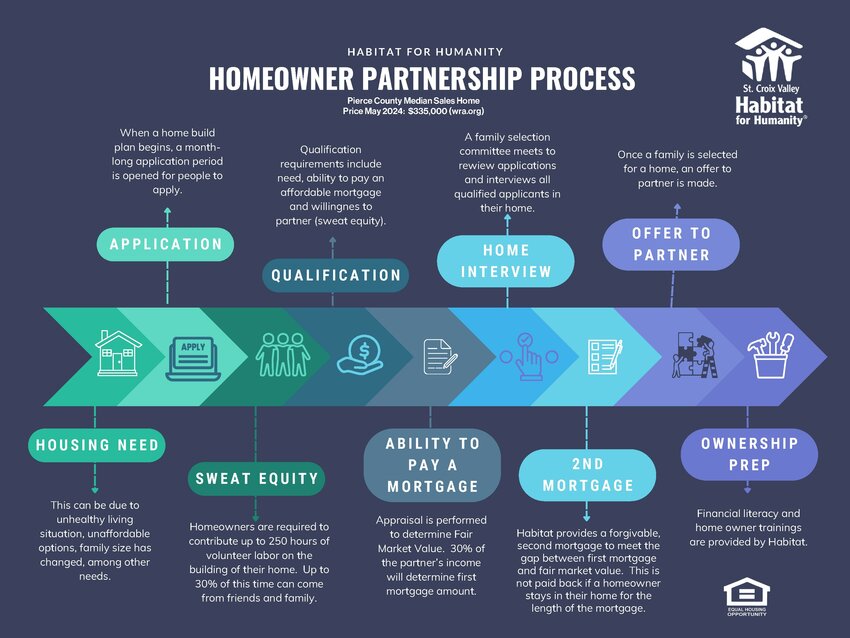 This graphic outlines the steps taken to select a family to own and live in a home built by St. Croix Valley Habitat for Humanity.