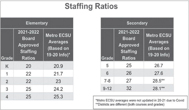 This chart shows staffing at Hastings schools compared to the average of schools in the Metropolitan Cooperative Educational Service Unit. ECSU numbers are from pre-COVID-19.