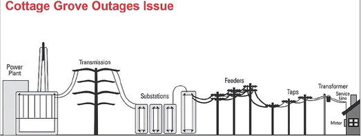 Diagram of the path of electricity in the city, from left to right. Graphic courtesy of the City of Cottage Grove OUTAGES