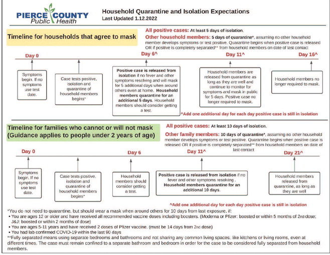 The CDC recently revised its guidelines regarding household quarantine and isolation expectations. Timeline courtesy of PCPH
