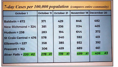 This table shows how River Falls compares to other communities as far as seven-day positive COVID cases per 100,000 population. Table courtesy of Supt. Jam
