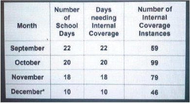 This chart shows the number of times teachers and administration have had to cover classrooms due to substitute teacher shortages since the beginning of the 2021-22 school year.Chart courtesy of Prescott School District
