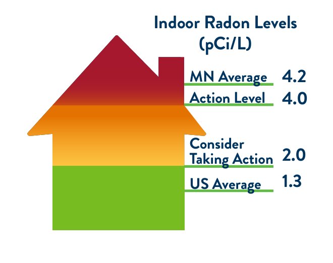 A Minnesota Department of Health graphic showcases the relatively high radon levels in the state’s homes compared to national averages. The naturally occurring radioactive gas is the leading cause of lung cancer for nonsmokers, according to MDH reports.