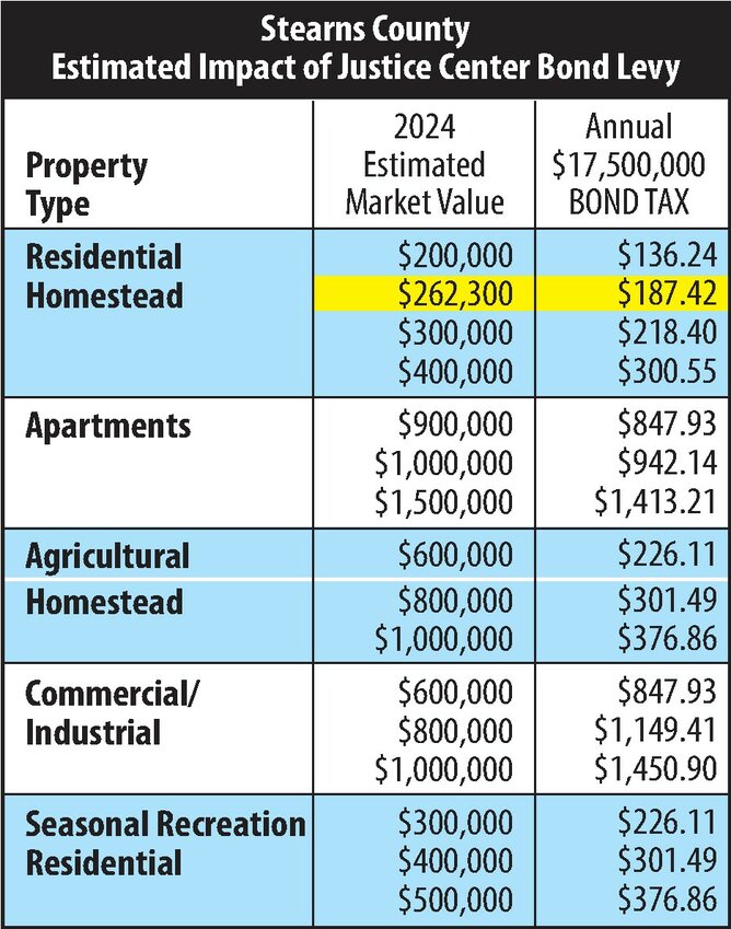 This table shows the additional annual impact on various property types over the next 30 years. If the Nov. 5 sales tax is not approved, property taxes will pay for a new Stearns County Justice Center through a property tax increase.