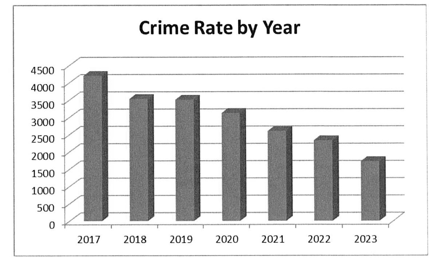 Benton County’s Crime Rate Declines For 6th Year - Sauk Rapids Herald