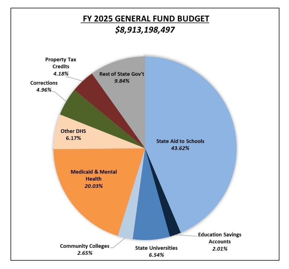 Capitol Letters Fiscal year 2025 budget ready for implementation as